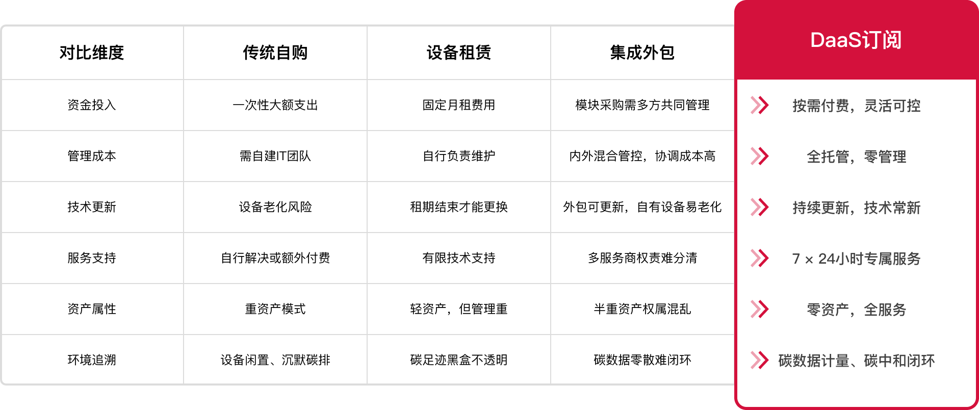 DaaS订阅服务优势对比