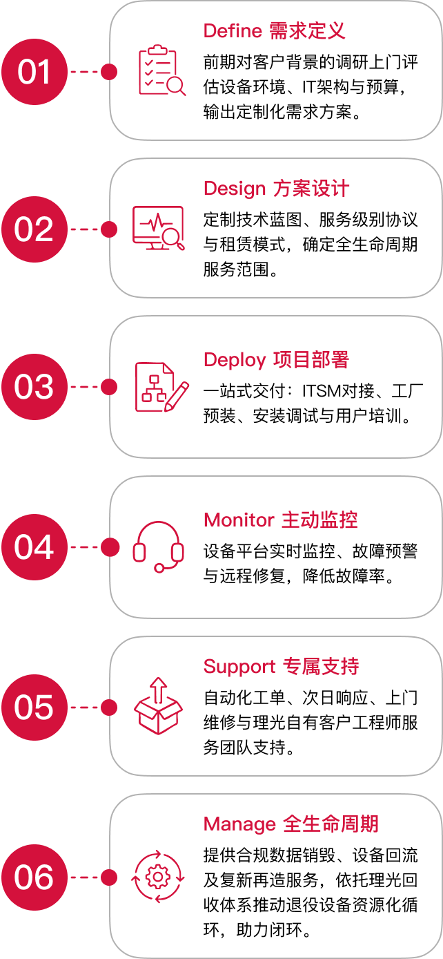 DaaS 标准服务实施流程